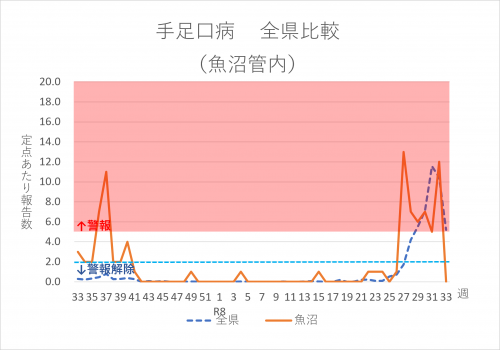 手足口病 全県比較(魚沼管内)