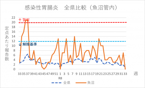 感染性胃腸炎 全県比較(魚沼管内)