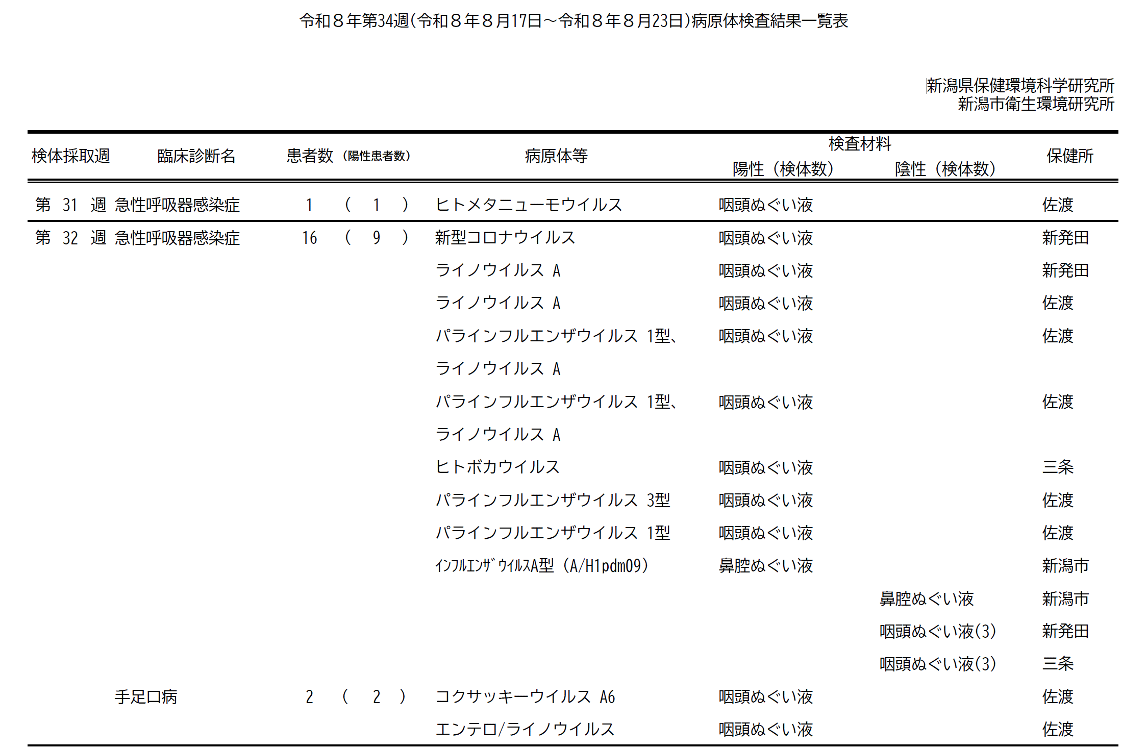 病原体検査結果一覧表