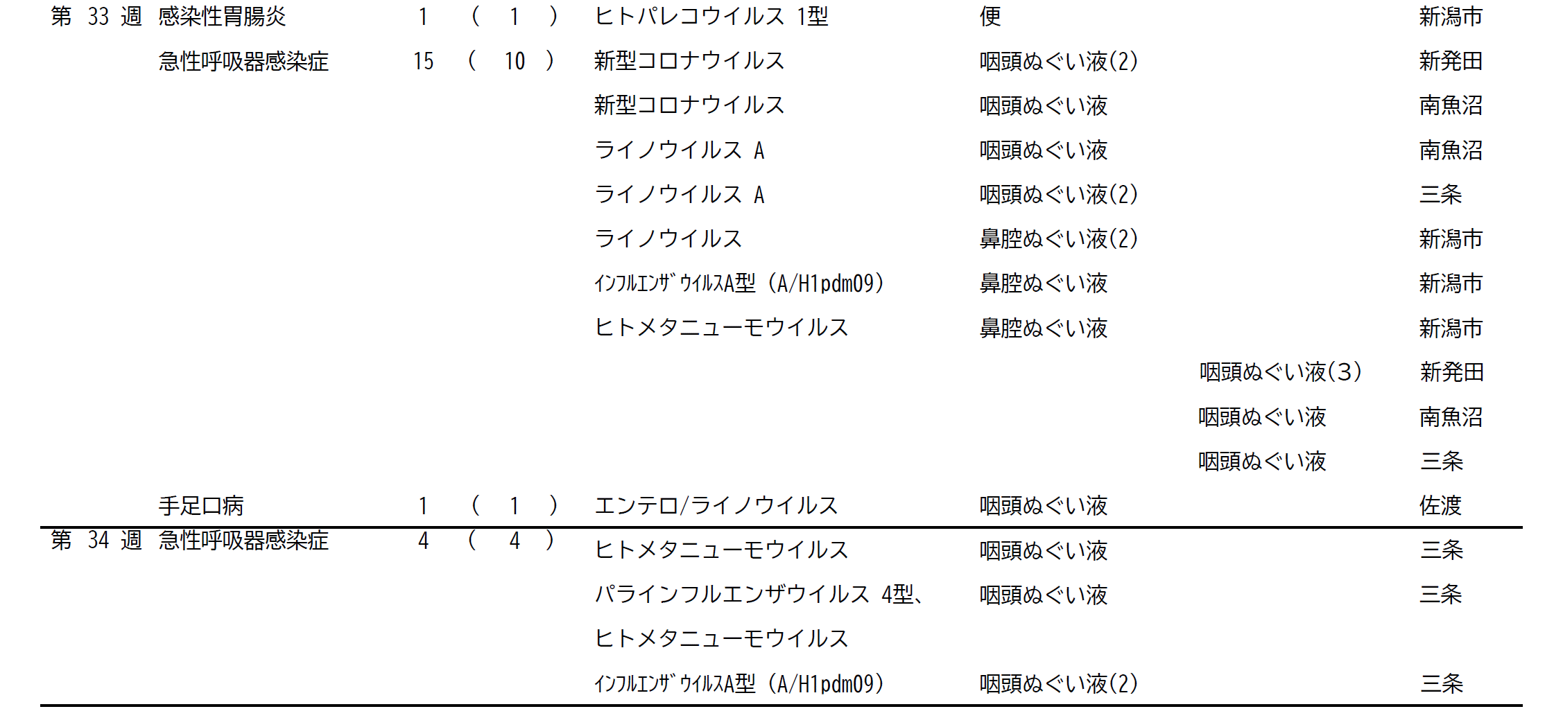 病原体検査結果一覧表