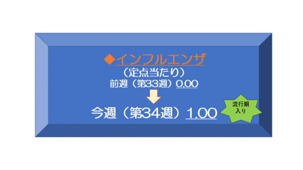 34週インフルエンザ流行期入り