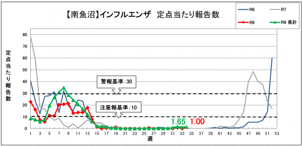 34週インフルエンザグラフ