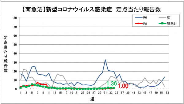 34週新型コロナウイルス感染症グラフ