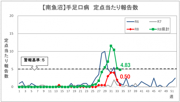 34週手足口病グラフ