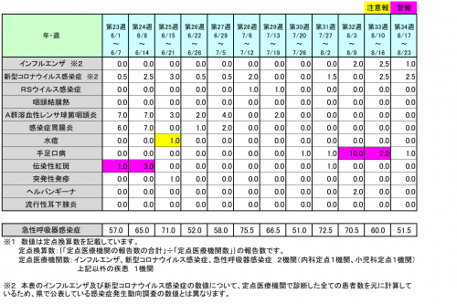 34週