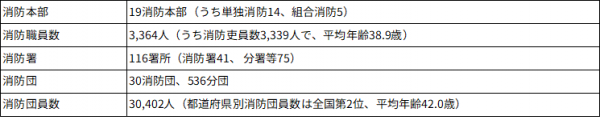 県内の消防本部等の設置状況