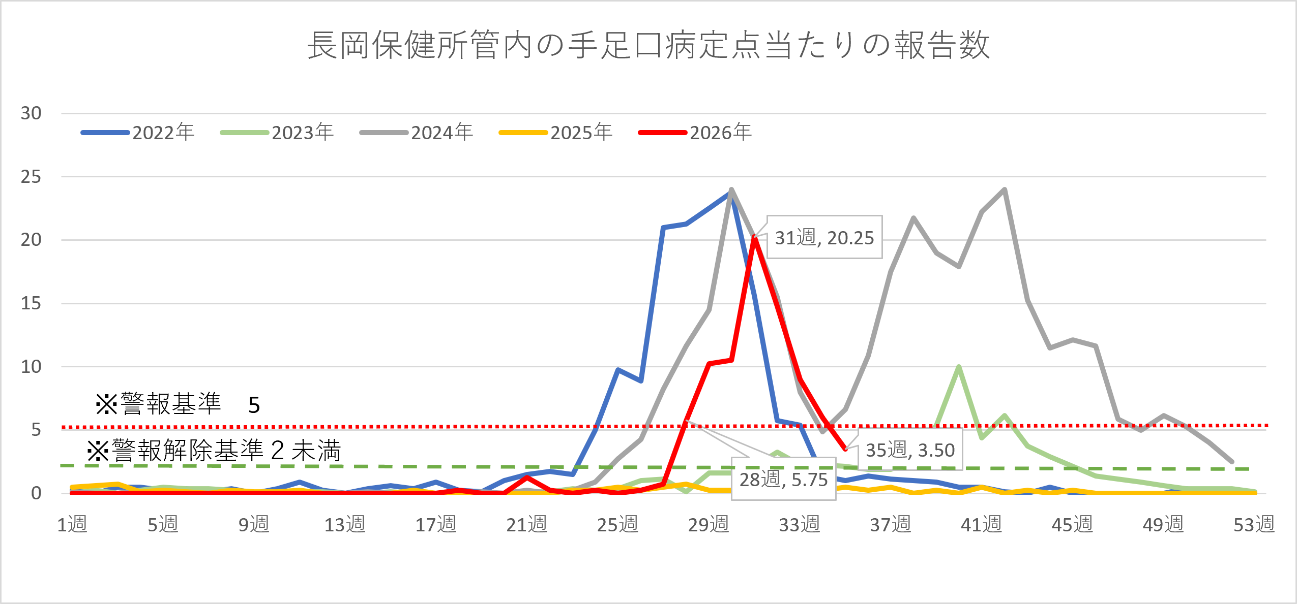 手足口病の患者数の推移