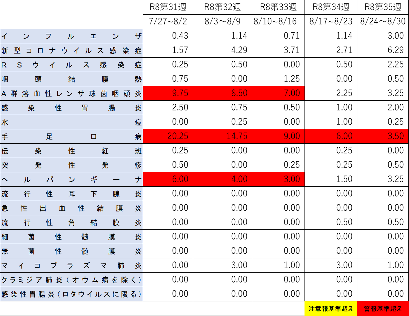 定点把握疾患の発生状況