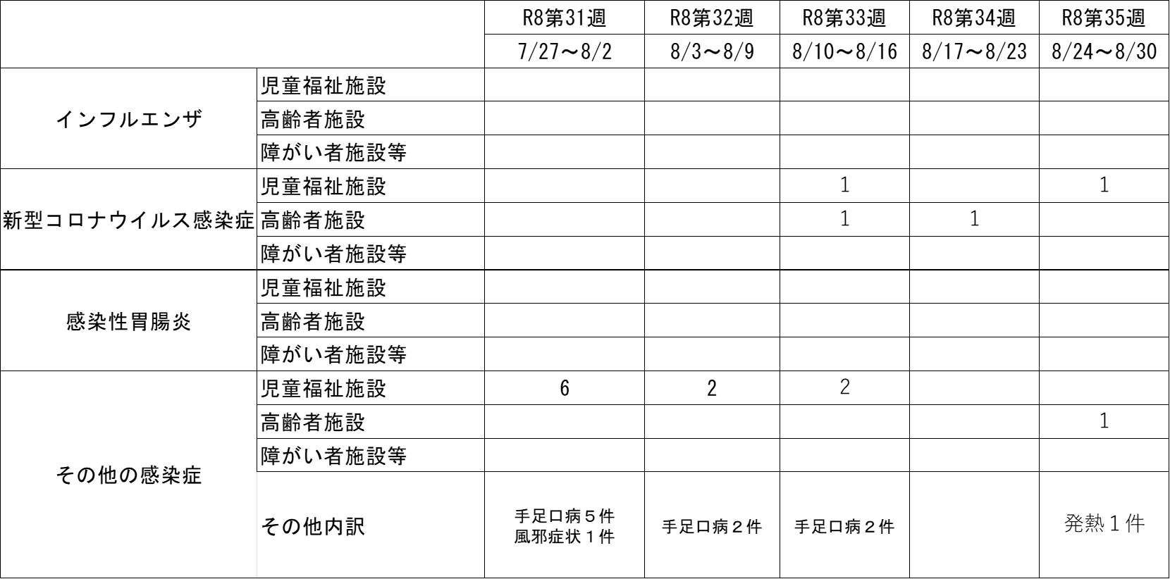 集団発生状況
