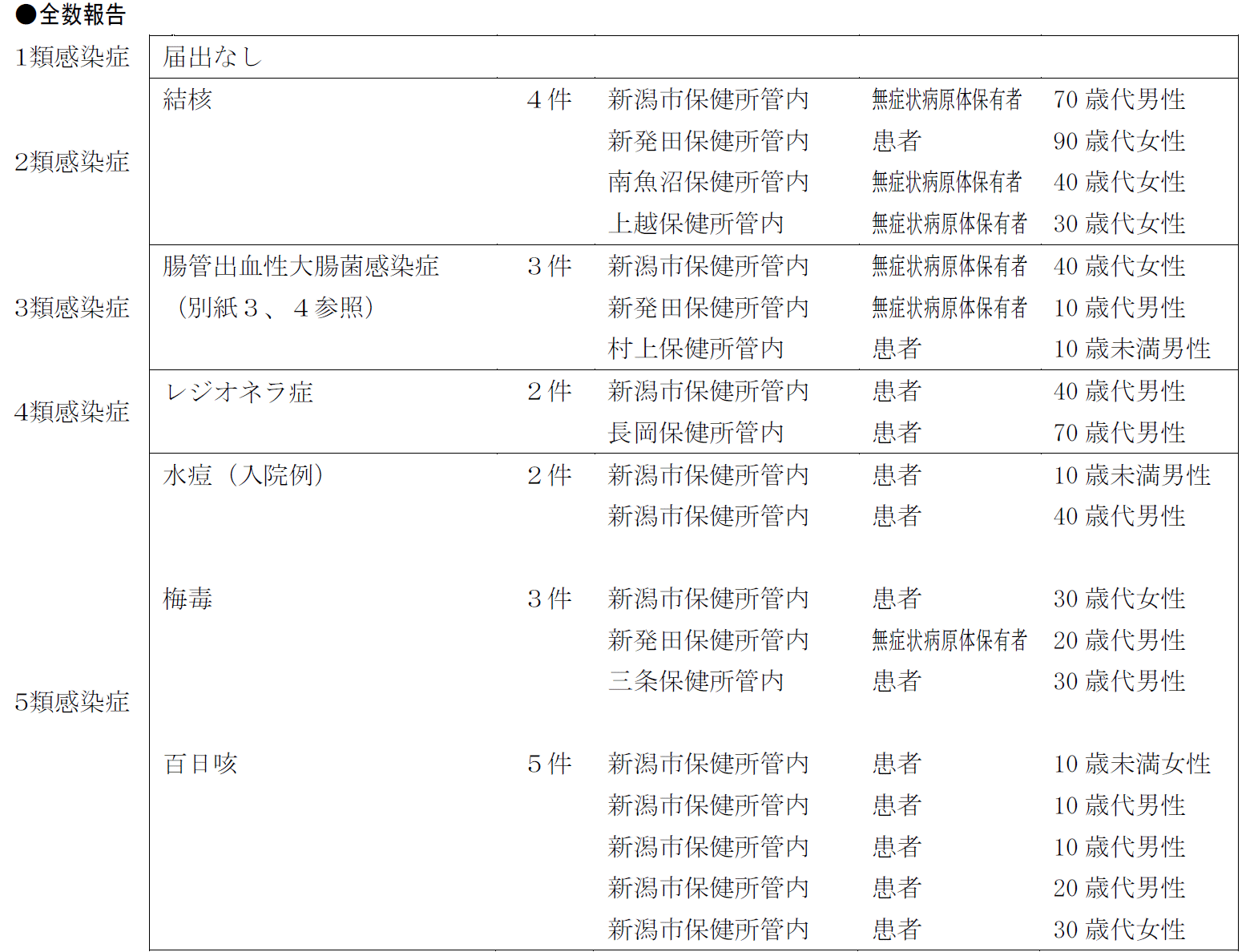 全数報告対象疾患