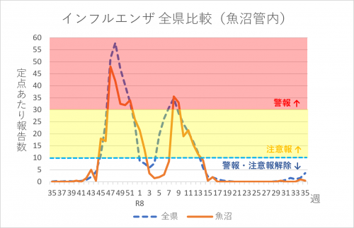 インフルエンザ全県比較(魚沼管内)