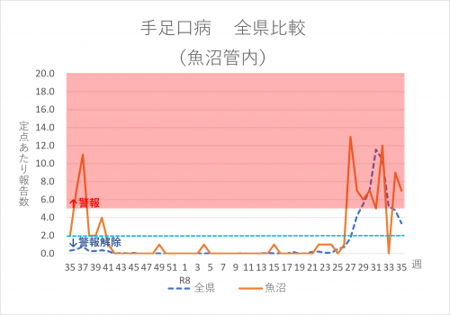 手足口病 全県比較(魚沼管内)