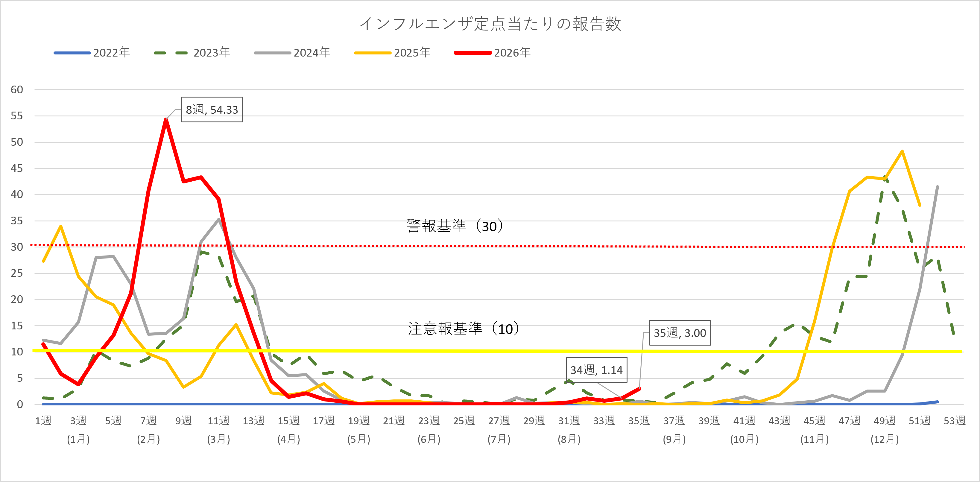 インフルエンザ患者の推移