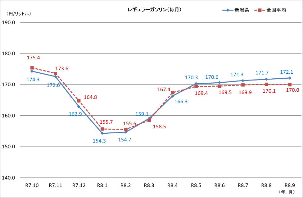 レギュラーガソリン(毎月)