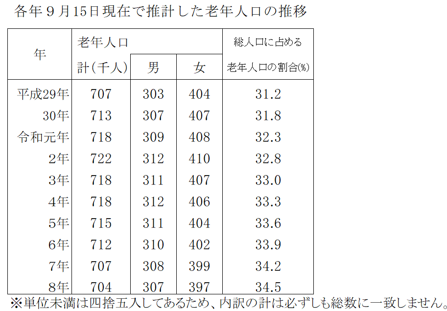 各年9月15日現在で推計した老年人口の推移