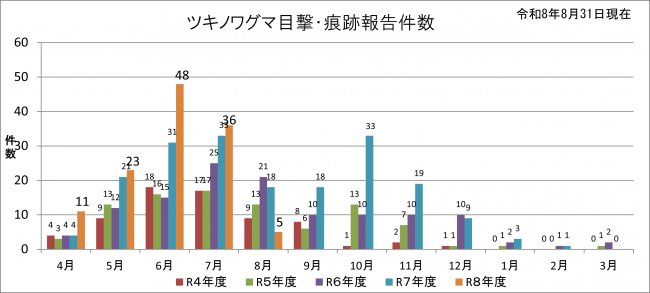 グラフ