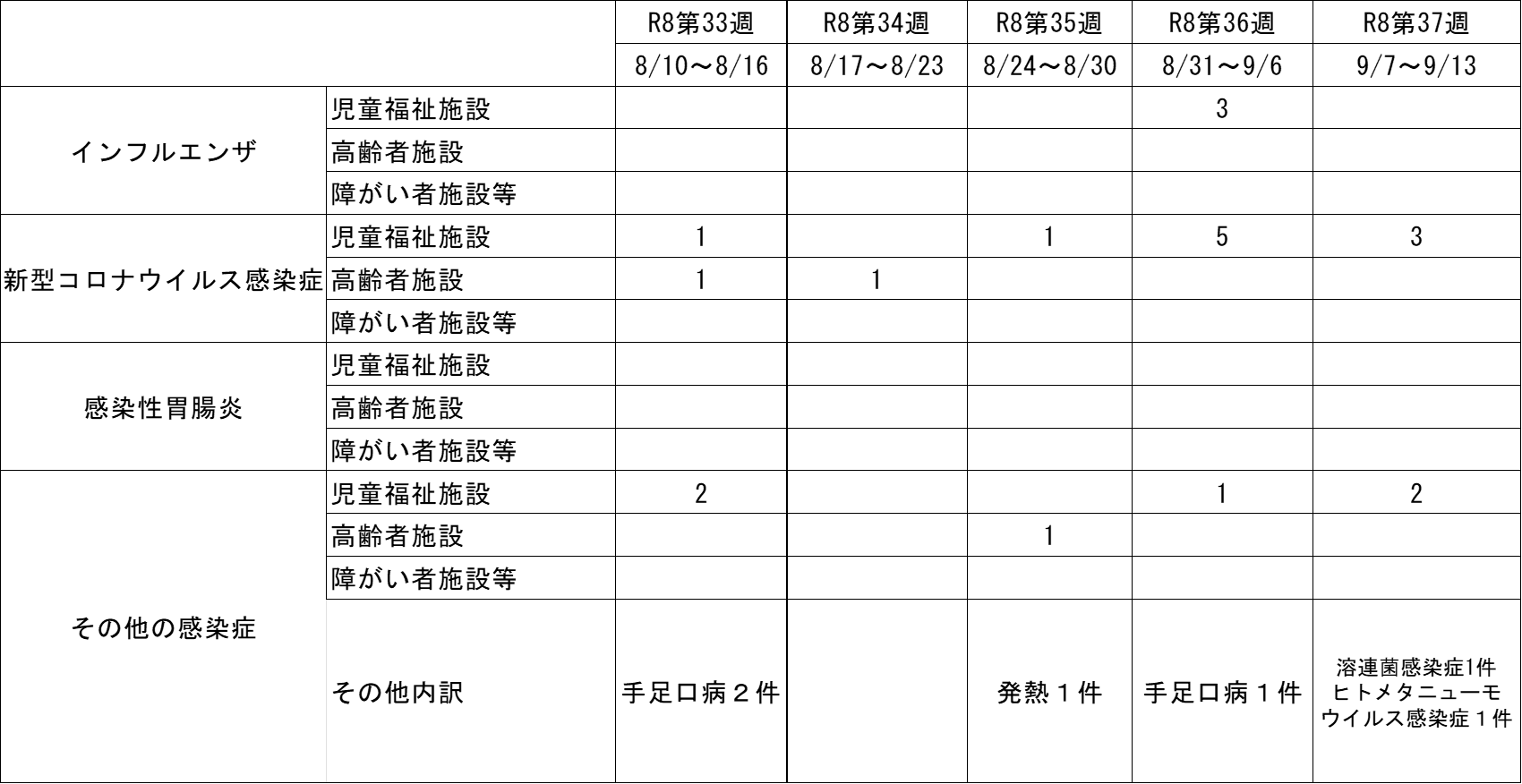 集団発生状況