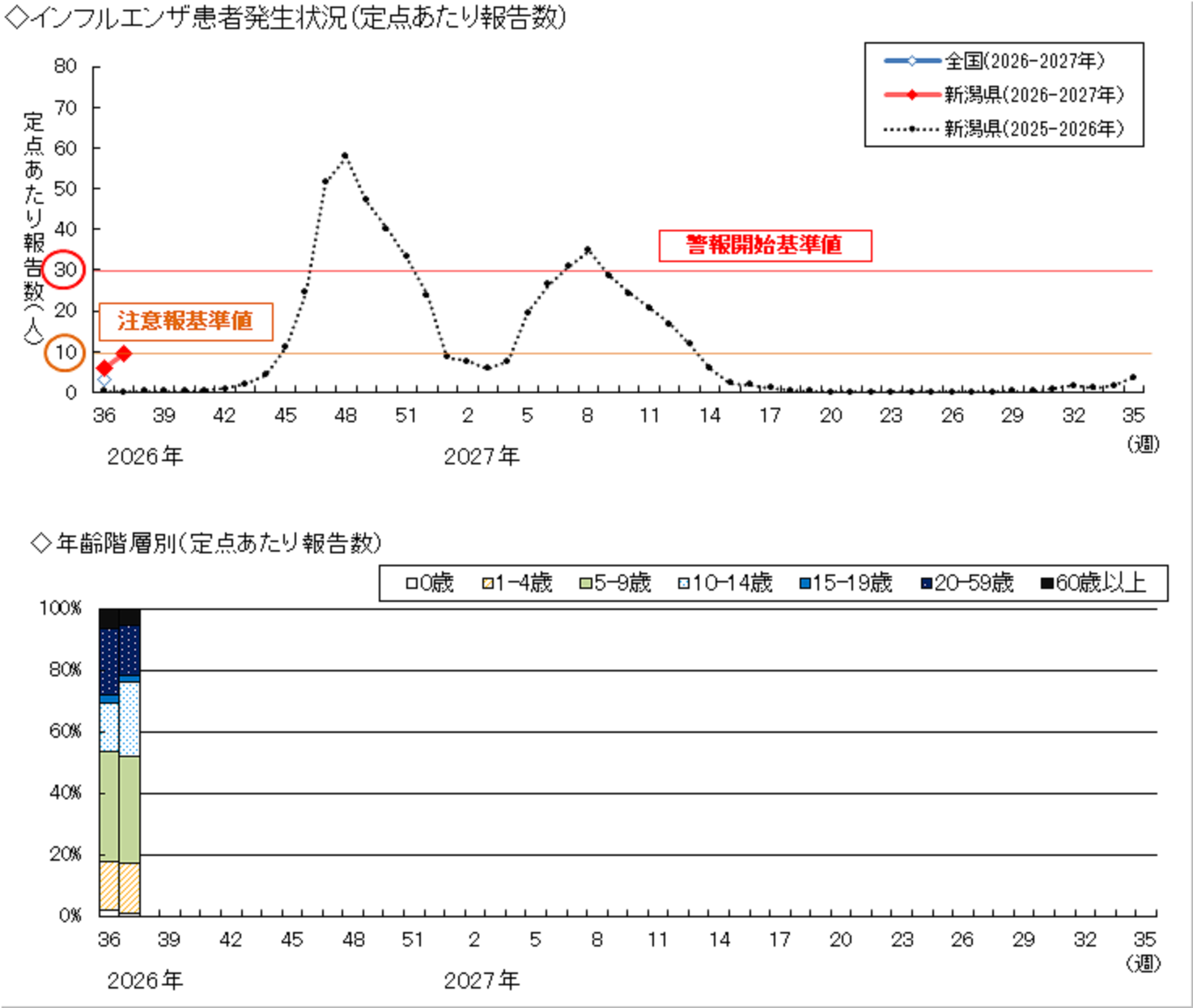 インフルエンザ患者発生状況