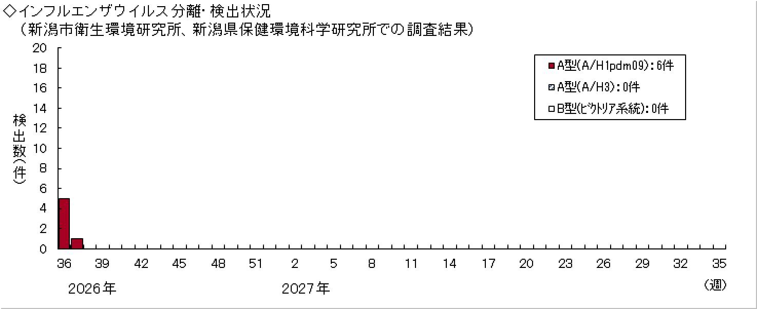 インフルエンザウイルス検出状況グラフ