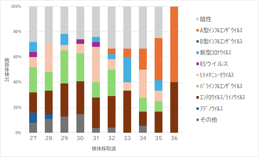 ARI病原体サーベイランス