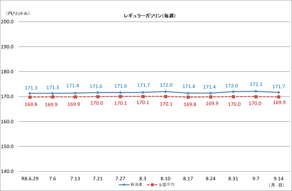 レギュラーガソリン(毎週)