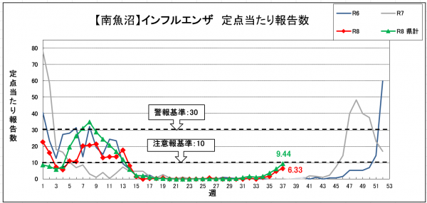 第37週インフルエンザグラフ