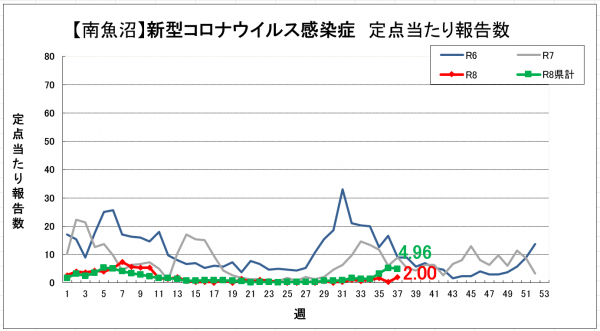第37週新型コロナウイルス感染症グラフ