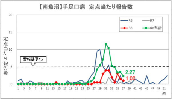 第37週手足口病グラフ