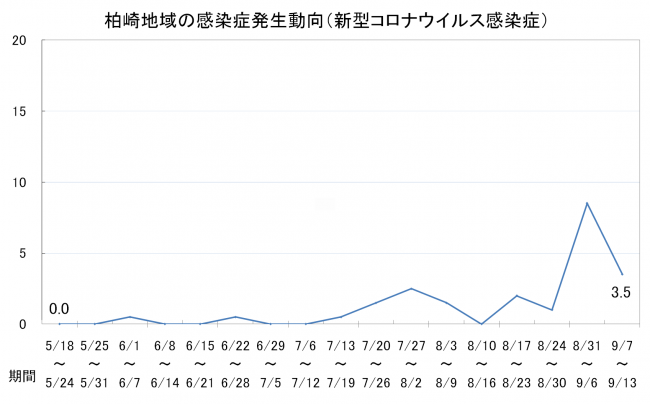 柏崎地域の感染症発生動向(新型コロナウイルス感染症)