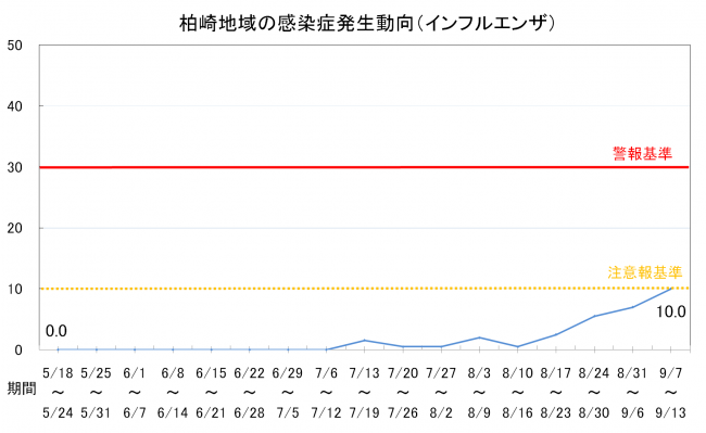 柏崎地域の感染症発生動向(インフルエンザ)