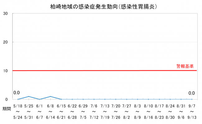 柏崎地域の感染症発生動向(感染性胃腸炎)