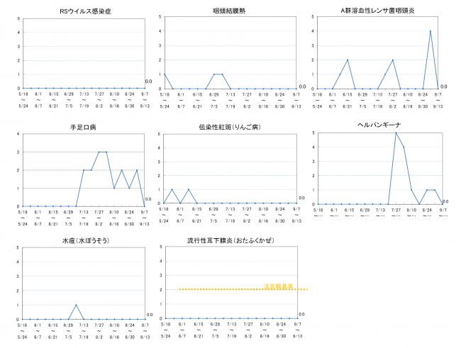 柏崎地域の感染症発生動向