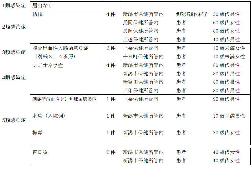 全数報告対象疾患