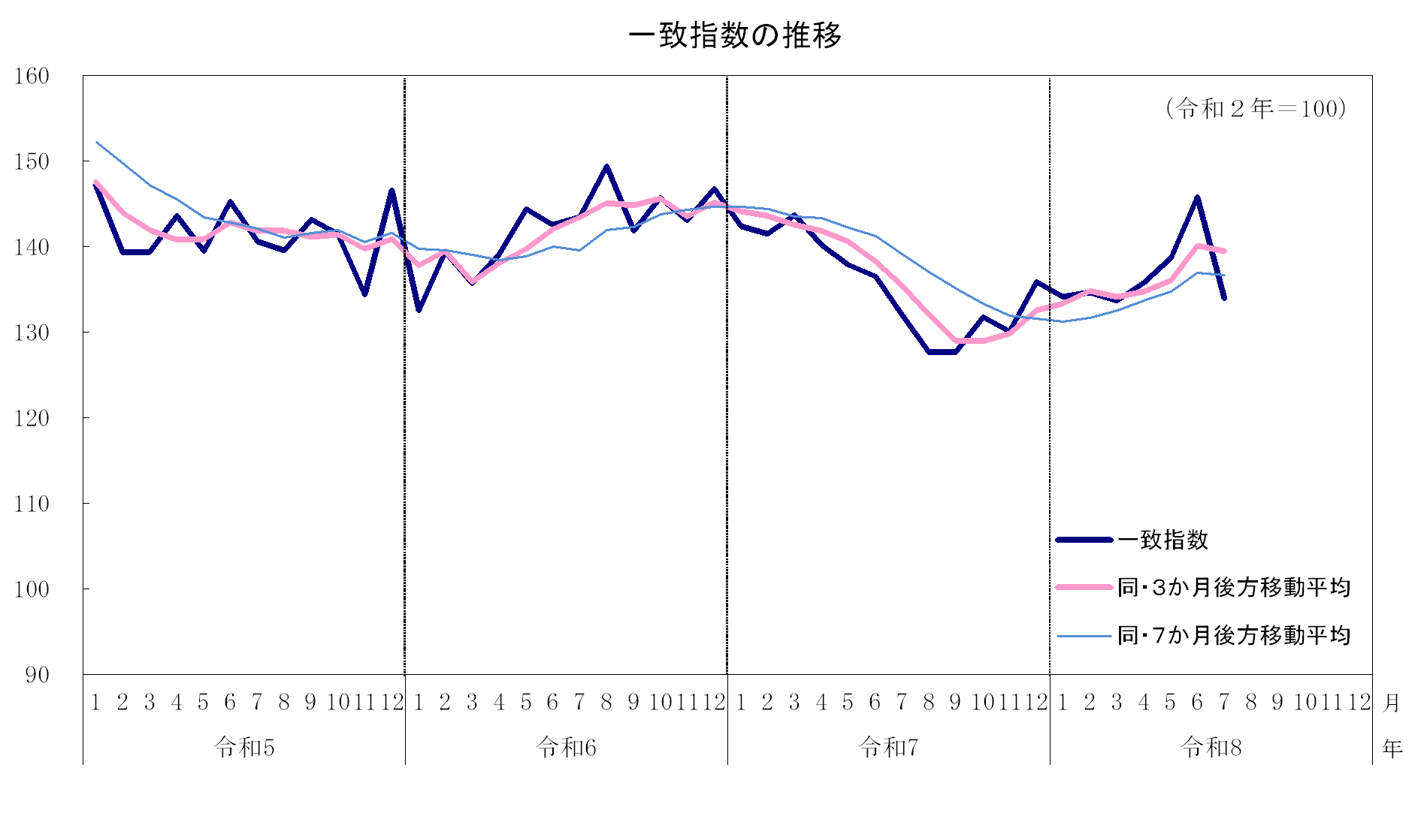 一致指数の推移