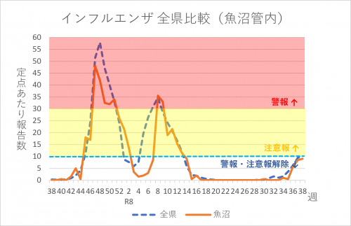 インフルエンザ全県比較(魚沼管内)