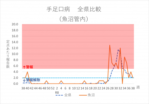 手足口病 全県比較(魚沼管内)