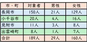 贈呈対象者数（９月１５日現在）