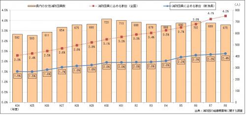 女性団員数の推移2026