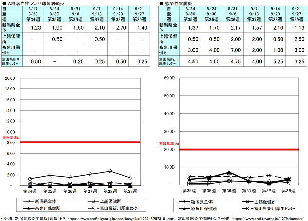 第39週(A群溶血性レンサ球菌咽頭炎)新潟県1.40、上越保健0、糸魚川保健所0、富山県にいかわ保健所0.25、(感染性胃腸炎)新潟県1.13、上越保健所2.50、糸魚川保健所3.00、富山県にいかわ保健所3.25 A群溶血性レンサ球菌咽頭炎、感染性胃腸炎