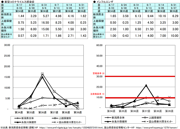 第39週(新型コロナウイルス感染症)新潟県1.62、上越保健所0.25、糸魚川保健所3.00、富山県にいかわ保健所1.43、(インフルエンザ)新潟県6.29、上越保健所3.00、糸魚川保健所3.00、富山県にいかわ保健所10.00 新型コロナウイルス感染症