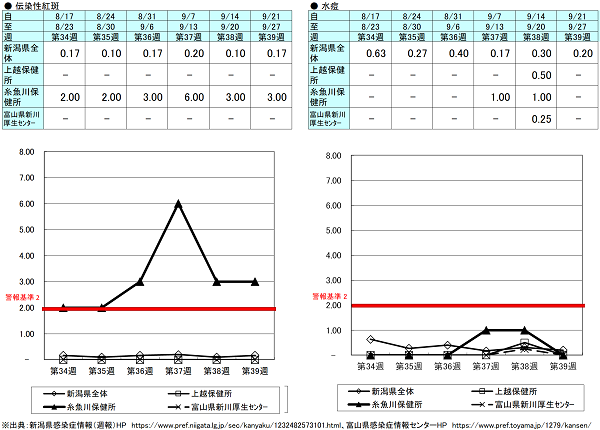 第39週(伝染性紅斑)新潟県0.17、上越保健所0、糸魚川保健所3.00、富山県にいかわ保健所0、(水痘)新潟県0.20、上越保健所0、糸魚川保健所0、富山県にいかわ保健所0 伝染性紅斑、水痘の発生状況(定点報告、最近6週間の推移)