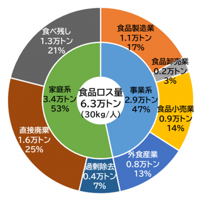 円グラフ