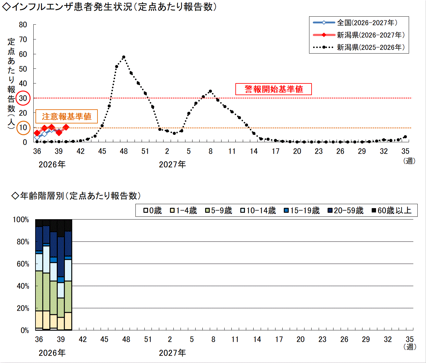 インフルエンザ患者発生状況