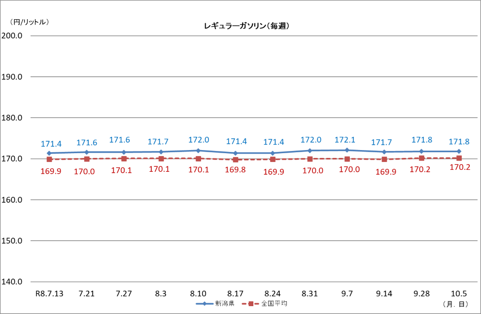 レギュラーガソリン（毎週）