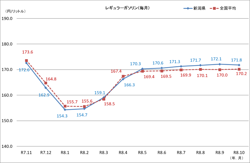 レギュラーガソリン（毎月）