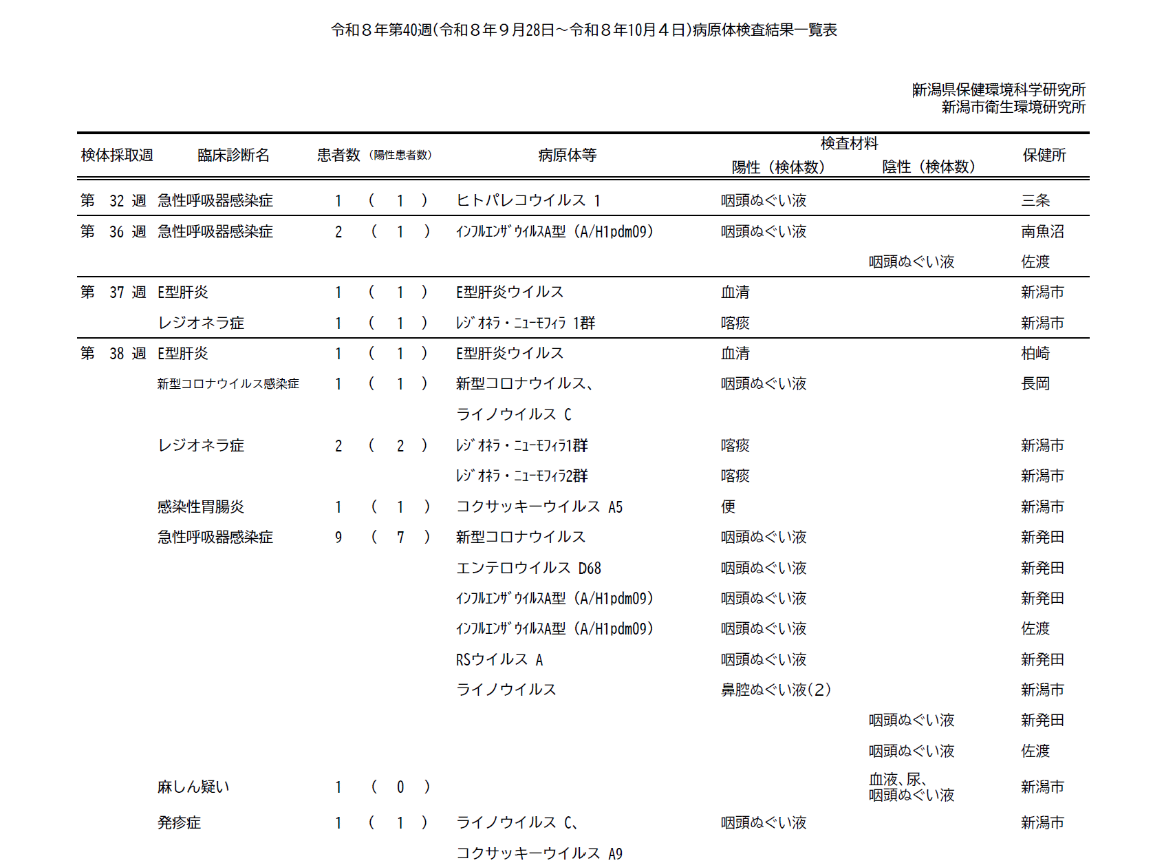 病原体検査結果一覧表