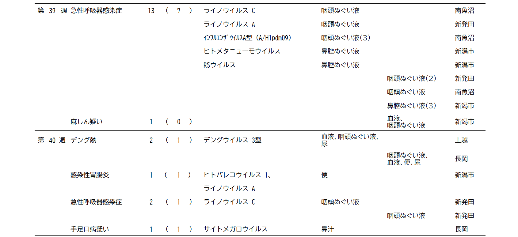 病原体検査結果一覧表