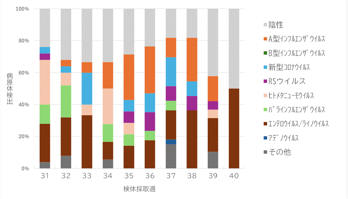 急性呼吸器感染症（ARI）検査結果のグラフ
