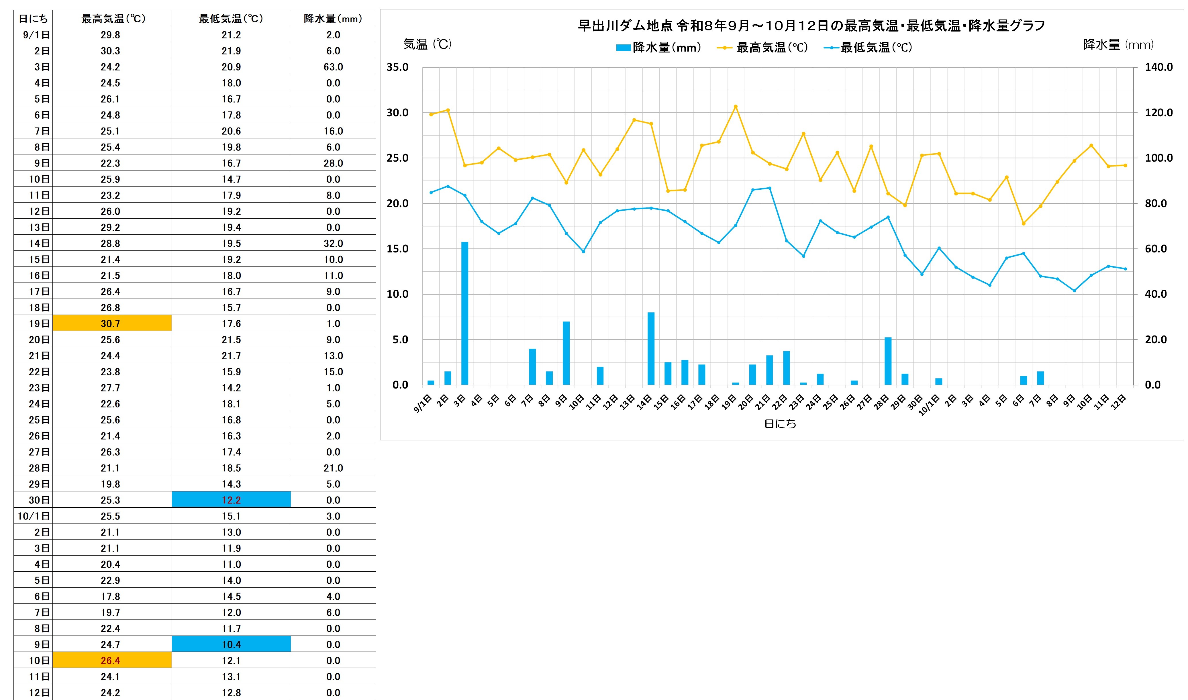 早出川ダム地点令和8年9月から10月12日までの気象観測記録