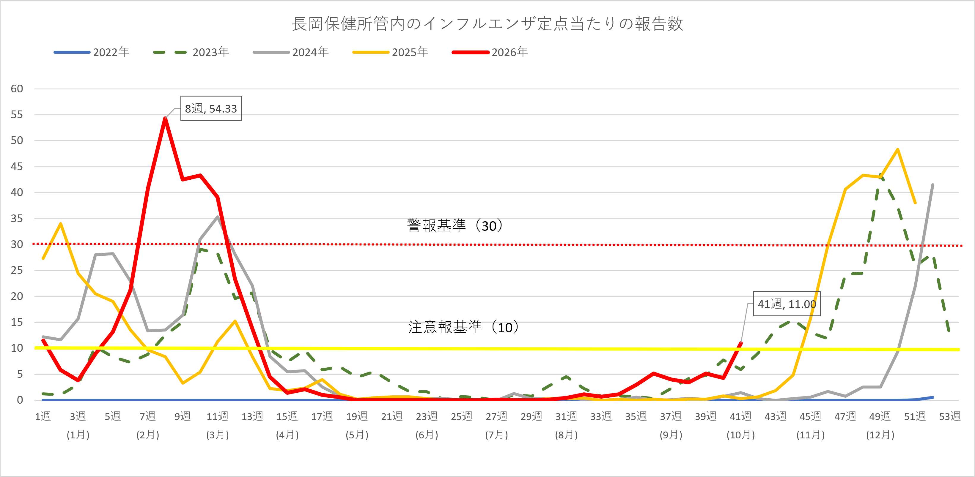 インフルエンザ患者の推移